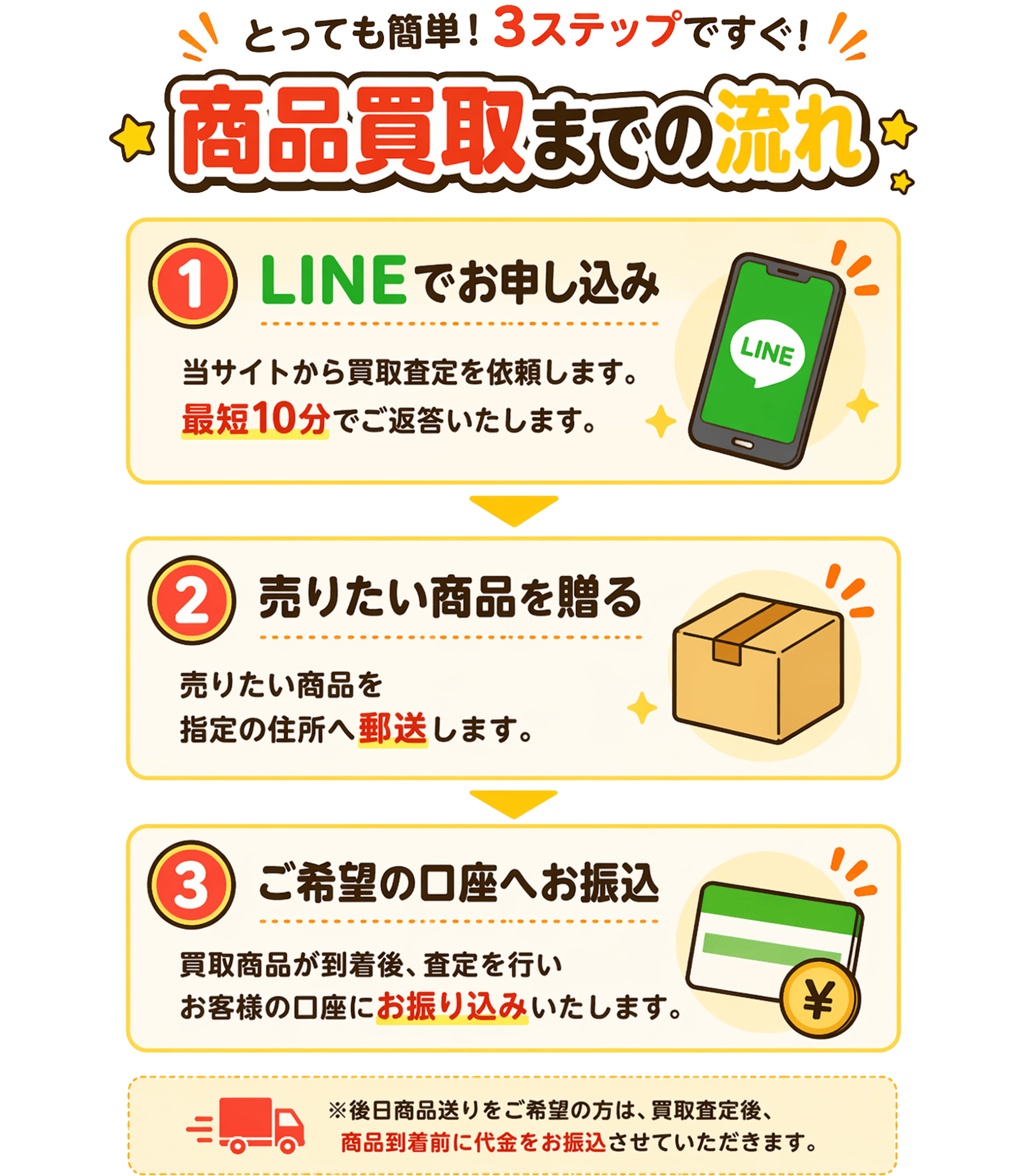 [フロー]チケット買取の流れ｜①LINEでお申し込み：当サイトから買取査定を依頼します。最短10分でご返答いたします。②売りたい商品絵を送る：売りたい商品を指定の住所へ郵送します。③ご希望の口座へお振込：買取商品が到着後、査定を行いお客様の口座にお振込いたします。※後日商品送りをご希望の方は買取査定後、商品到着前に代金をお振込させていただきます。